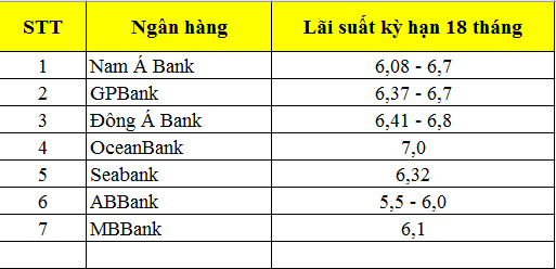 Tham khảo lãi suất ngân hàng kỳ hạn 18 tháng tháng 7.2022. Lưu ý, lãi suất có thể thay đổi theo điều chỉnh của từng ngân hàng. Đồ họa: M.H