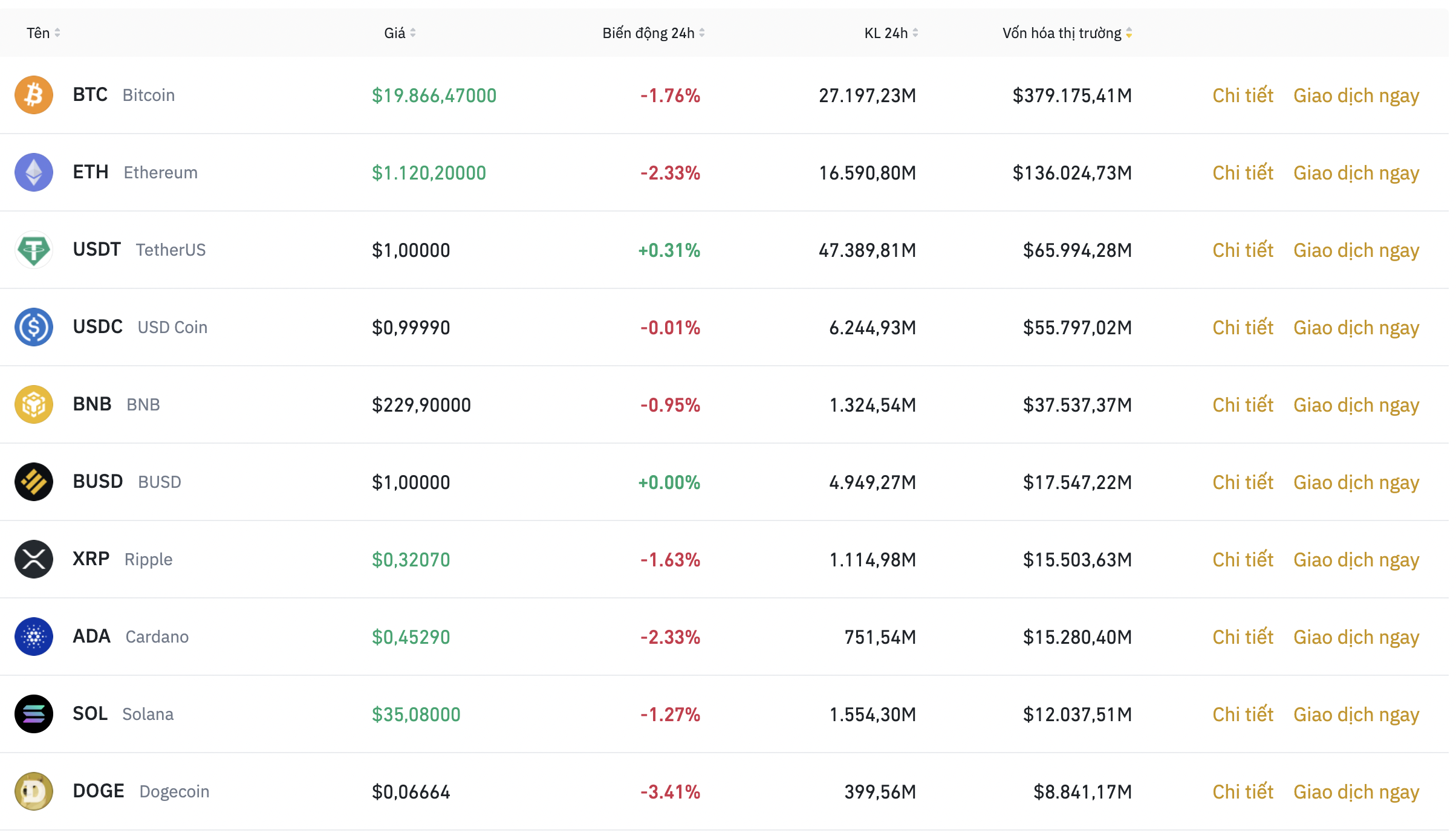 Nhóm 10 đồng tiền kỹ thuật số hàng đầu theo giá trị thị trường ngày 6.7. Ảnh: Binance