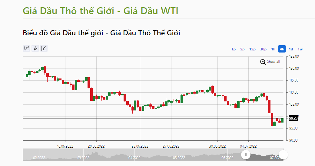 Giá dầu thô WTI của Mỹ giao dịch ở mức 99,2 USD, về dưới 100 USD/thùng lần đầu tiên kể từ đầu tháng 5. Ảnh: IFCMarkets.
