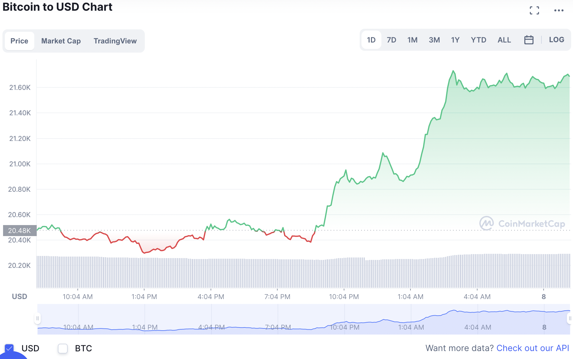 Biến động giá tiền điện tử Bitcoin mới nhất. Ảnh: CoinMarketCap