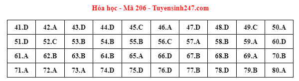 Gợi ý đáp án đề thi môn Hóa học thi THPT 2022. Đáp án do giáo viên Tuyensinh247 thực hiện.