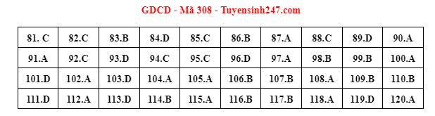 Gợi ý đáp án đề thi môn GDCD thi THPT 2022. Đáp án do giáo viên Tuyensinh247 thực hiện.