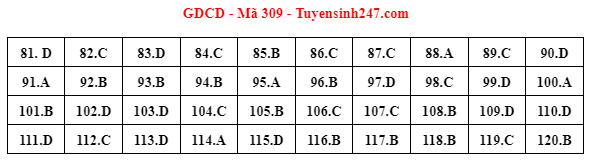 Gợi ý đáp án đề thi môn GDCD thi THPT 2022. Đáp án do giáo viên Tuyensinh247 thực hiện.