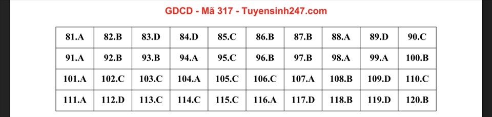 Đáp án bài thi môn GDCD kỳ thi tốt nghiệp THPT 2022 mã đề 317. Ảnh: CMH