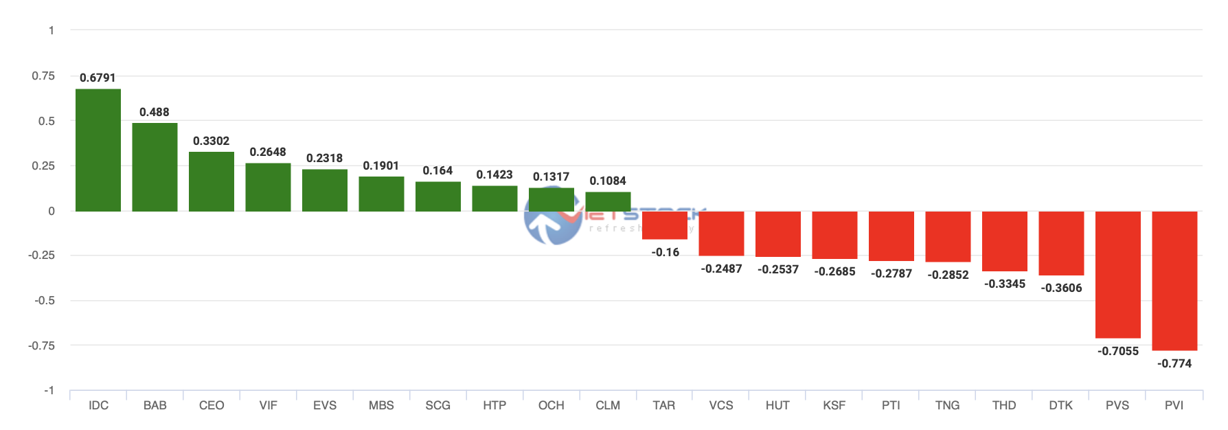 Top cổ phiếu ảnh hưởng đến chỉ số HNX-Index trong tuần 4-8.7. Ảnh chụp màn hình