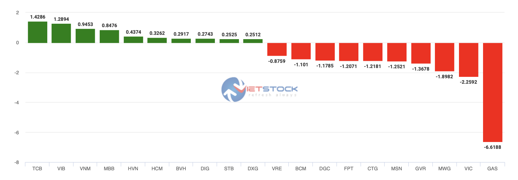 Top cổ phiếu ảnh hưởng đến chỉ số VN-Index trong tuần 4-8.7. Ảnh chụp màn hình