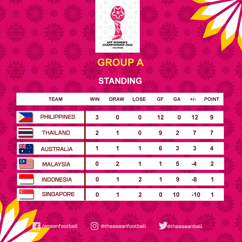 Xếp hạng bảng A giải vô địch bóng đá nữ Đông Nam Á 2022.
