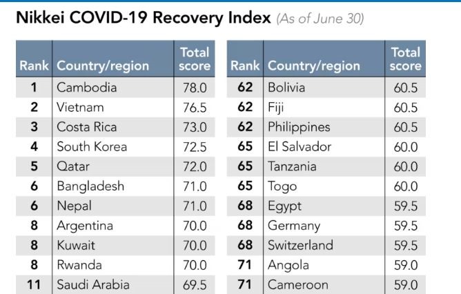 Việt Nam thăng hạng từ vị trí thứ 14 của tháng 5 lên vị trí thứ 2 trong tháng 6 trong Chỉ số Phục hồi COVID-19 của Nikkei. Ảnh chụp màn hình