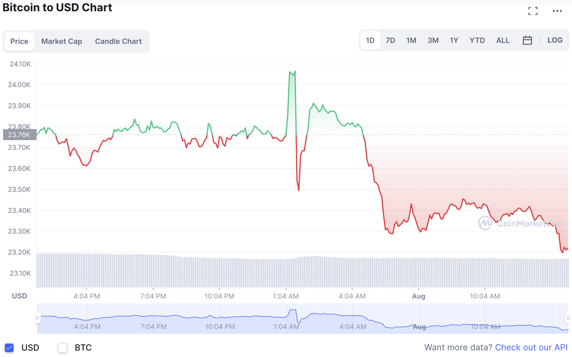 Giá đồng Bitcoin giảm nhẹ, toàn sàn "ảm đạm"