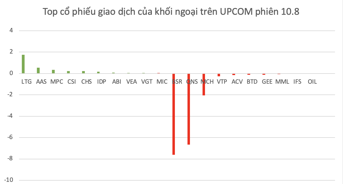 Top mã chứng khoán được khối ngoại giao dịch trên UPCOM trong phiên 10.8.