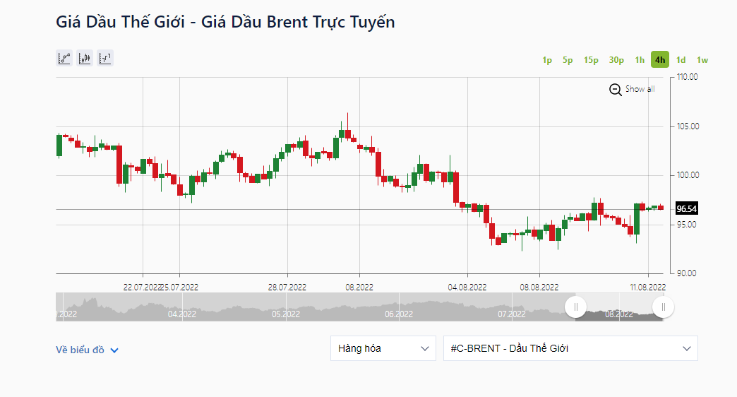 Giá dầu Brent giao tháng 10 cũng tăng 1,09 USD lên 96,54 USD/thùng. Ảnh: IFCMarkets.