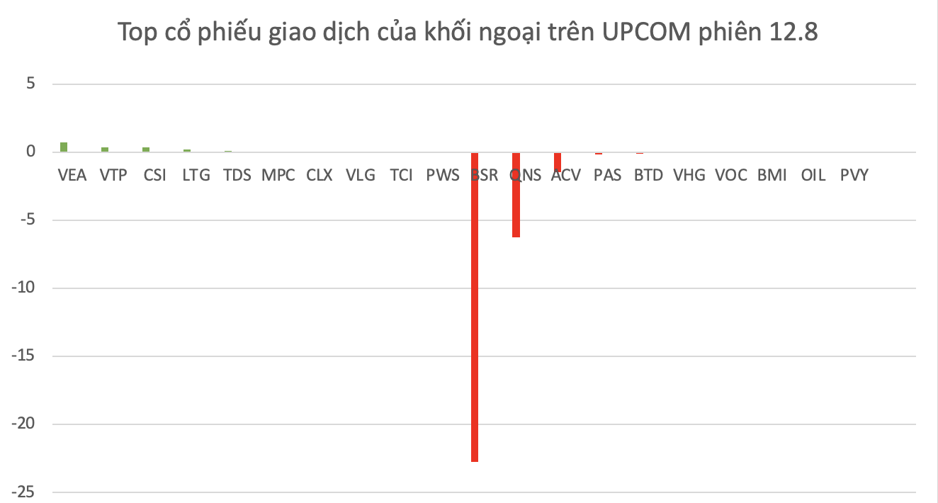 Top mã chứng khoán được khối ngoại giao dịch trên UPCOM trong phiên 12.8.