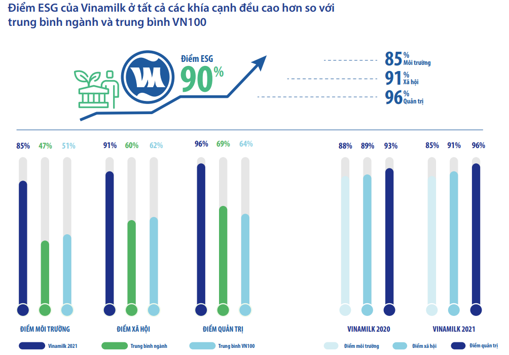 Năm 2021, Vinamilk tiếp tục giữ vững vị trí trong top 20 cổ phiếu xanh VNSI (liên tục tính từ năm 2017), với tổng điểm ESG đánh giá đạt 90%.