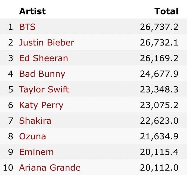 BTS là nghệ sĩ sở hữu nhiều lượt xem nhất trên Youtube. Ảnh: Twitter