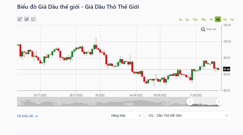 Dầu thô WTI của Mỹ giảm 2,25 USD, tương đương 2,4%, xuống mức 91,44 USD/thùng. Ảnh: IFCMarkets.