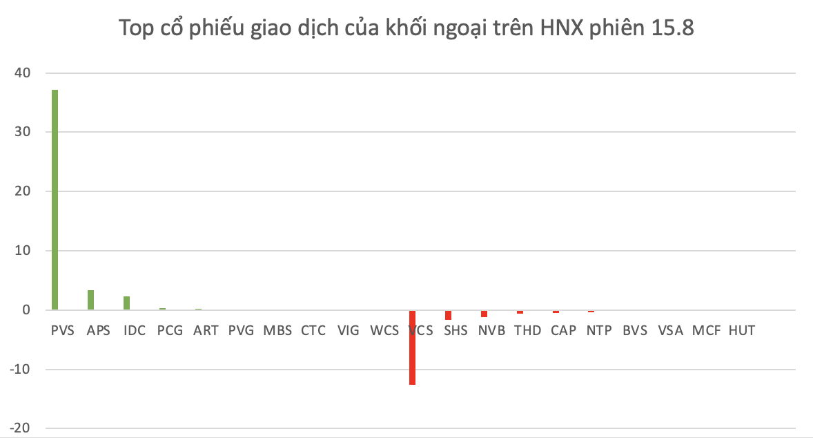 Top mã chứng khoán được khối ngoại giao dịch trên HNX trong phiên 15.8.