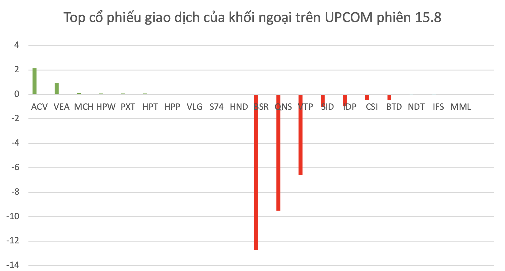 Top mã chứng khoán được khối ngoại giao dịch trên UPCOM trong phiên 15.8.