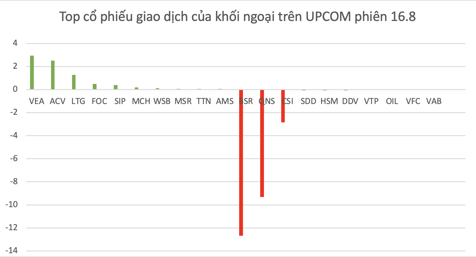 Top mã chứng khoán được khối ngoại giao dịch trên UPCOM trong phiên 16.8.