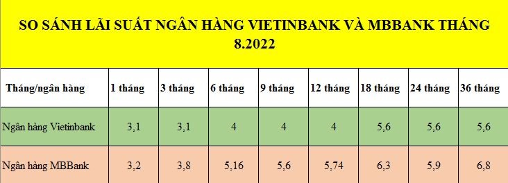Bảng so sánh lãi suất ngân hàng tại Vietinbank và MBBank tháng 8.2022. Đồ hoạ: M.H