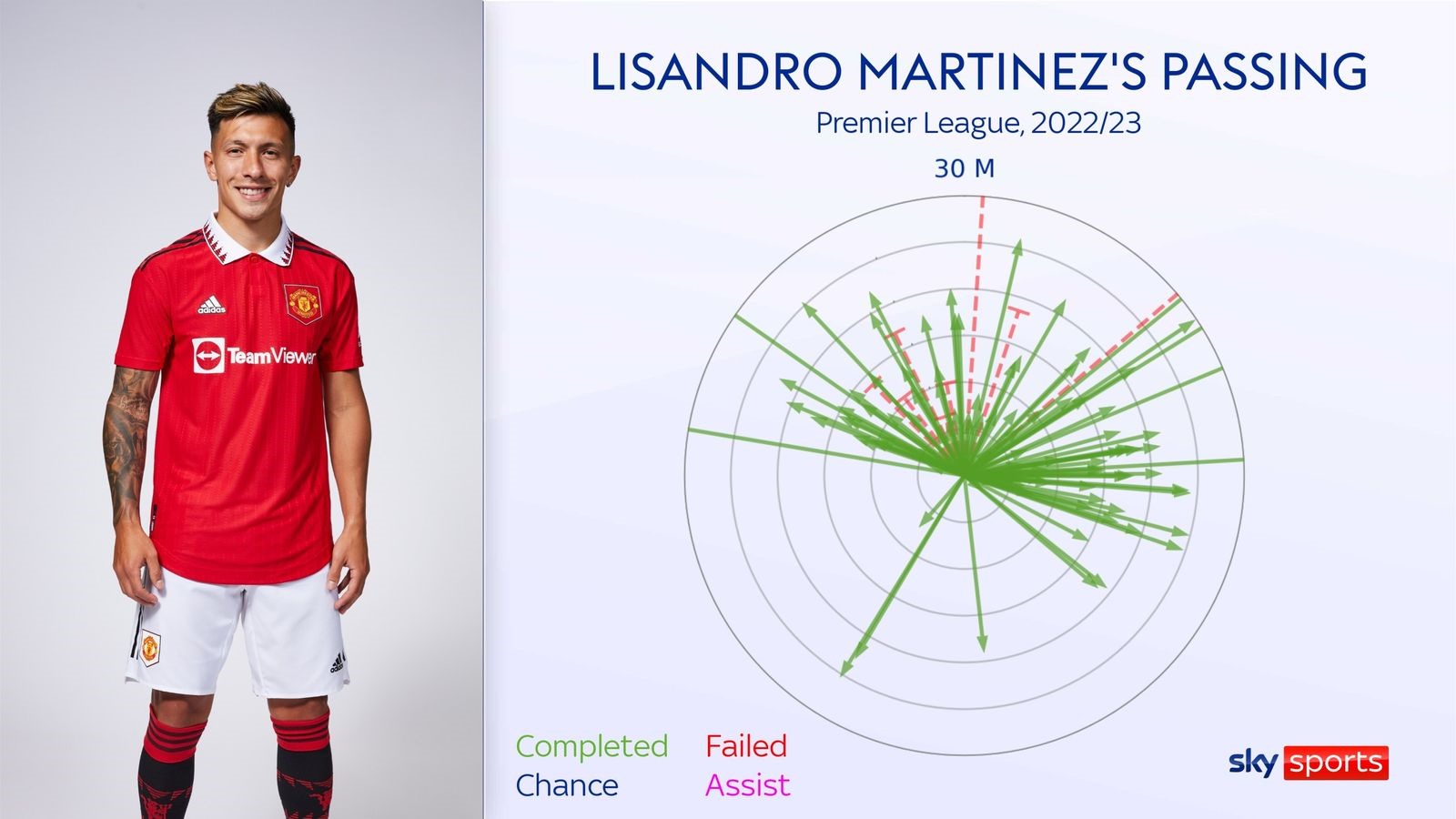 Biểu đồ về hiệu quả của các đường chuyền đến từ Martinez sau 2 vòng đầu Premier League. Ảnh: Sky Sports