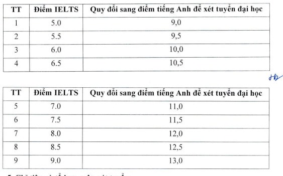 Bảng quy đổi điểm từ chứng chỉ Ielts