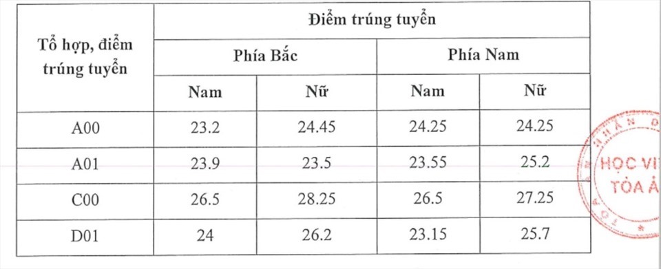 Điểm chuẩn năm 2021 của Học viện Tòa án.