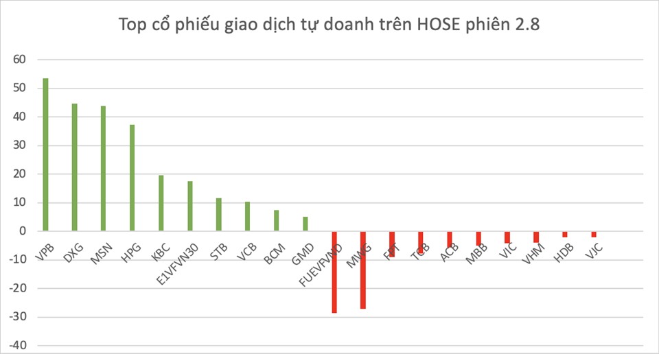 Top cổ phiếu được khối tự doanh công ty chứng khoán mua ròng trên HOSE trong phiên 1.8.