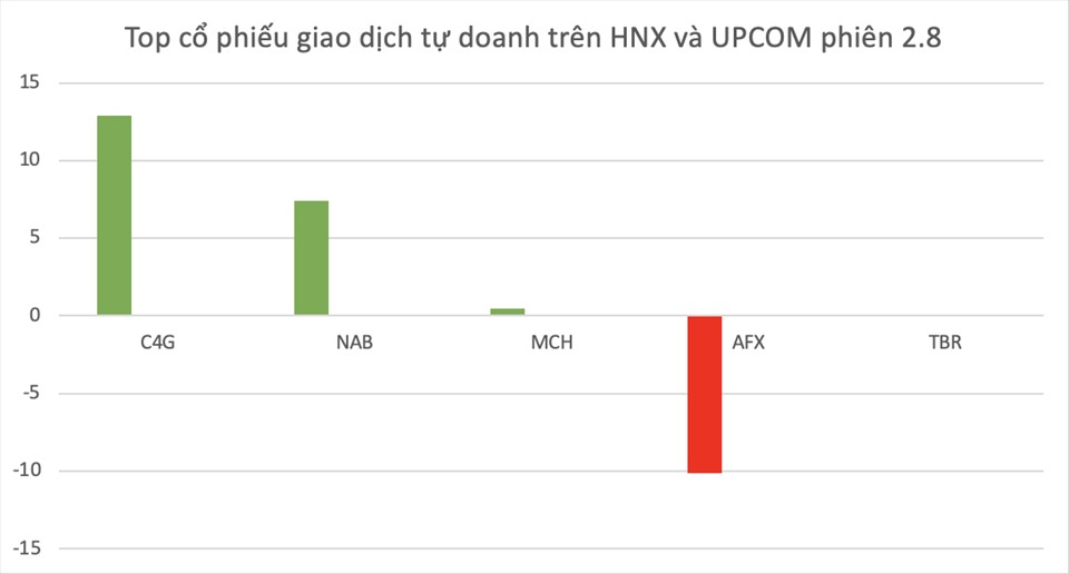 Top cổ phiếu được khối tự doanh công ty chứng khoán mua/bán ròng trên HNX và UPCOM trong phiên 1.8.