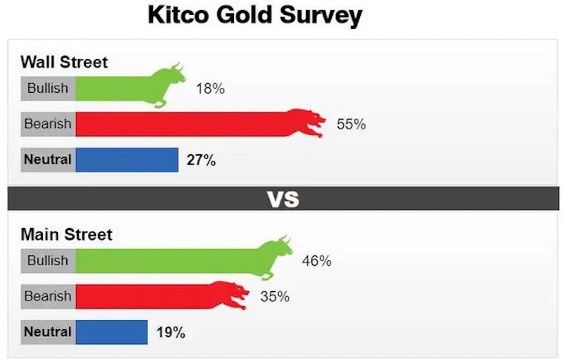 Kết quả khảo sát dự báo giá vàng tuần tới của Kitco. Nguồn: Kitco New