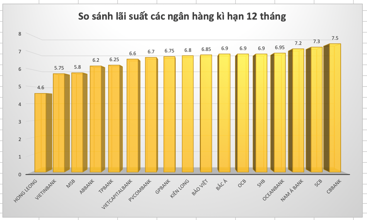 So sánh lãi suất ngân hàng cao nhất kỳ hạn 12 tháng (hình thức gửi tiết kiệm Online). Đồ hoạ: L.Hương