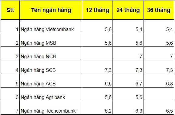 Lãi suất một số ngân hàng hiện nay, bạn đọc có thể tìm hiểu thêm. Biểu lãi suất này có thể sẽ được các ngân hàng điều chỉnh, tùy thuộc vào từng quy định riêng. Đồ họa: M/H