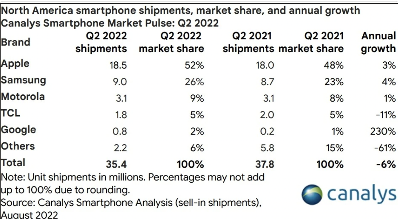 Các lô hàng điện thoại thông minh quý II.2022 tại Bắc Mỹ. Nguồn-Canalys