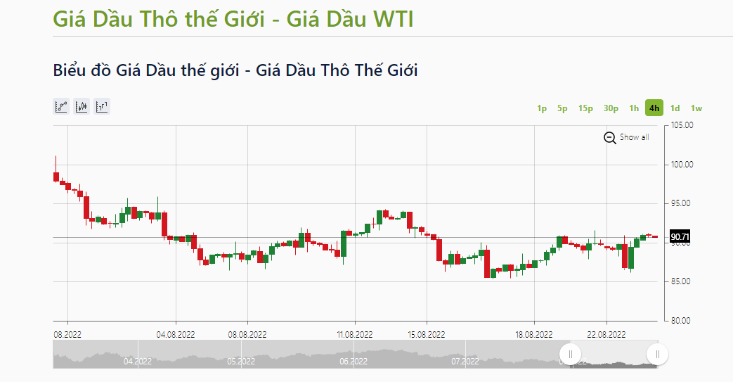 Dầu thô WTI của Mỹ giao dịch ngưỡng 90, 71 USD/thùng, tăng 1,1 USD. Ảnh: IFCMarkets.