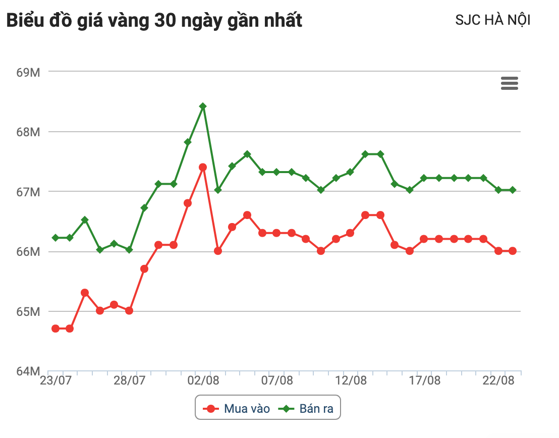 Diễn biến giá vàng trong nước