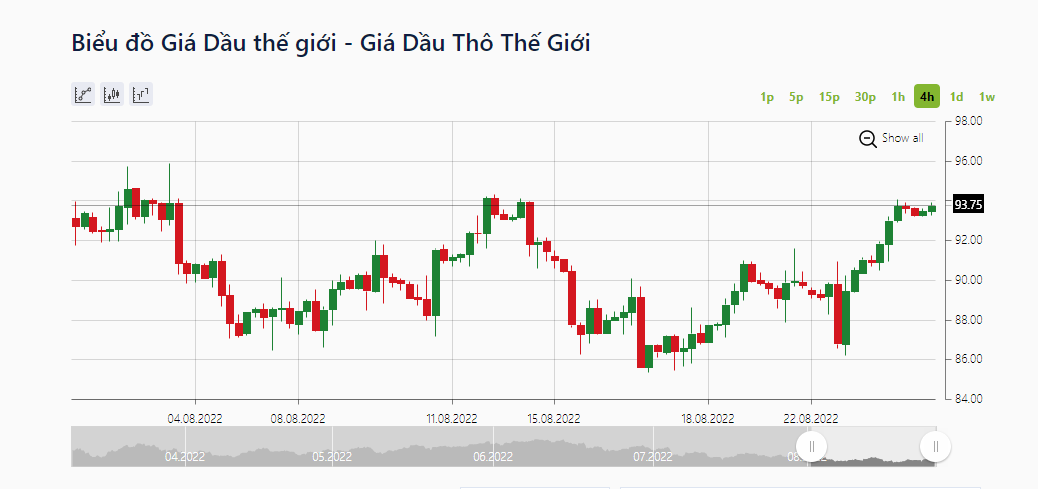 Giá dầu thô WTI của Mỹ được giao dịch ở mức 93,75 USD/thùng, tăng 3,04 USD. Ảnh: IFCMarkets.