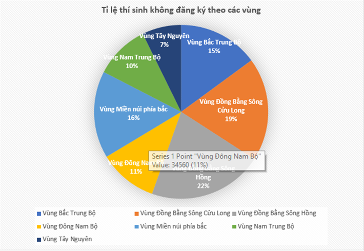 Tỉ lệ thí sinh không đăng ký xét tuyển theo các vùng trên cả nước