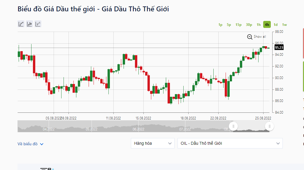 Dầu thô WTI của Mỹ tăng 1,3 USD lên 93,23 USD/thùng. Ảnh: IFCMarkets.