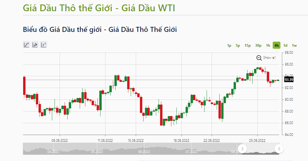 Giá dầu thô WTI của Mỹ được giao dịch ở mức 93,39 USD/thùng, giảm 1,84 USD.  Ảnh: IFCMarkets.