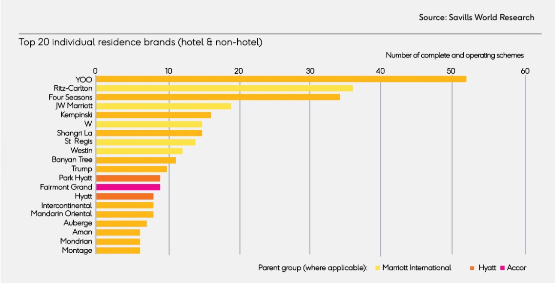 YOO dẫn đầu trong Top 20 thương hiệu bất động sản hàng hiệu (gồm hotel và non - hotel). Nguồn: Savills World Research