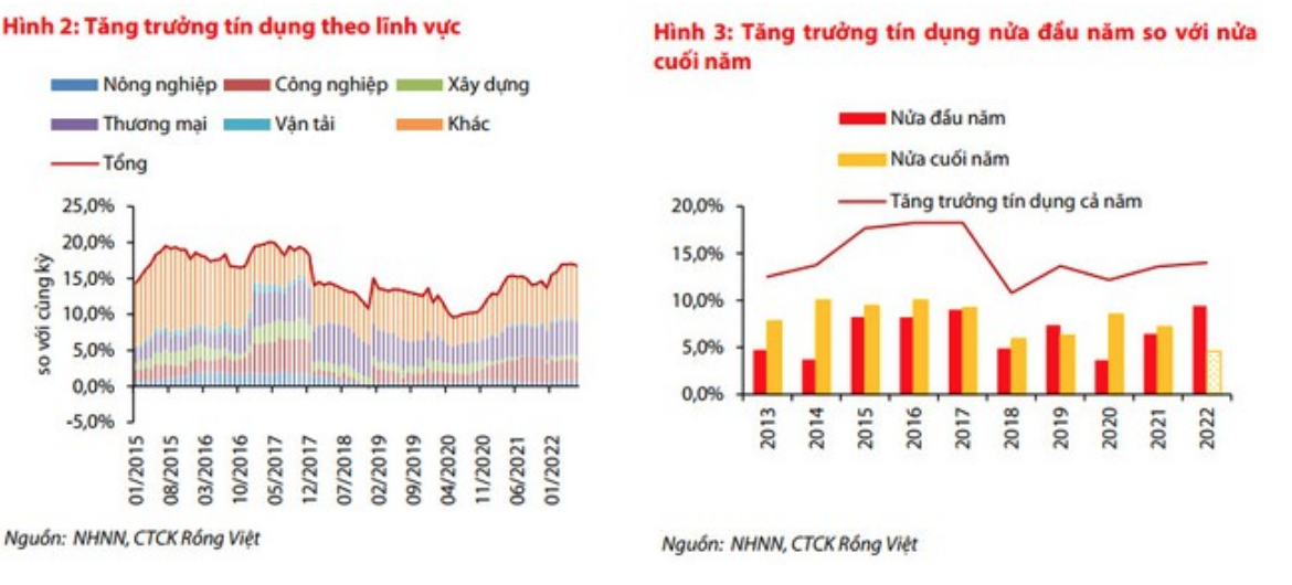 Đồ thị tăng trưởng tín dụng theo từng lĩnh vực