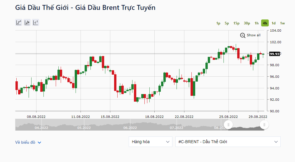 Giá dầu thô Brent giao tháng 10 được giao dịch ở mức 99,93 USD/thùng, giảm 0,55 USD, tương đương 0,54%. Ảnh: IFCMarkets.