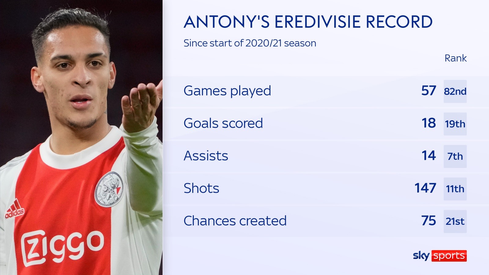 Thành tích của Antony tại Ajax từ đầu mùa giải 2020-2021 đến nay. Ảnh: Sky Sports