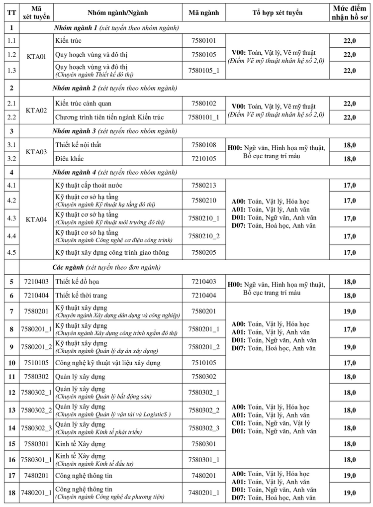 Điểm sàn Trường Đại học Kiến trúc Hà Nội năm 2022.