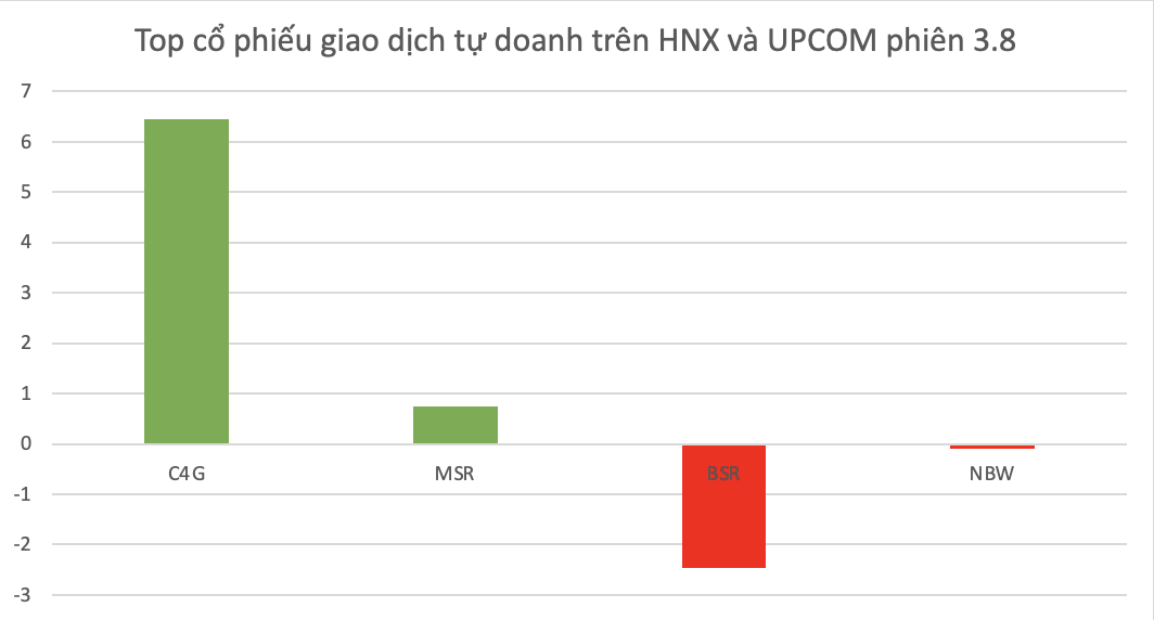 Top cổ phiếu được khối tự doanh công ty chứng khoán mua/bán ròng trên HNX và UPCOM trong phiên 3.8.