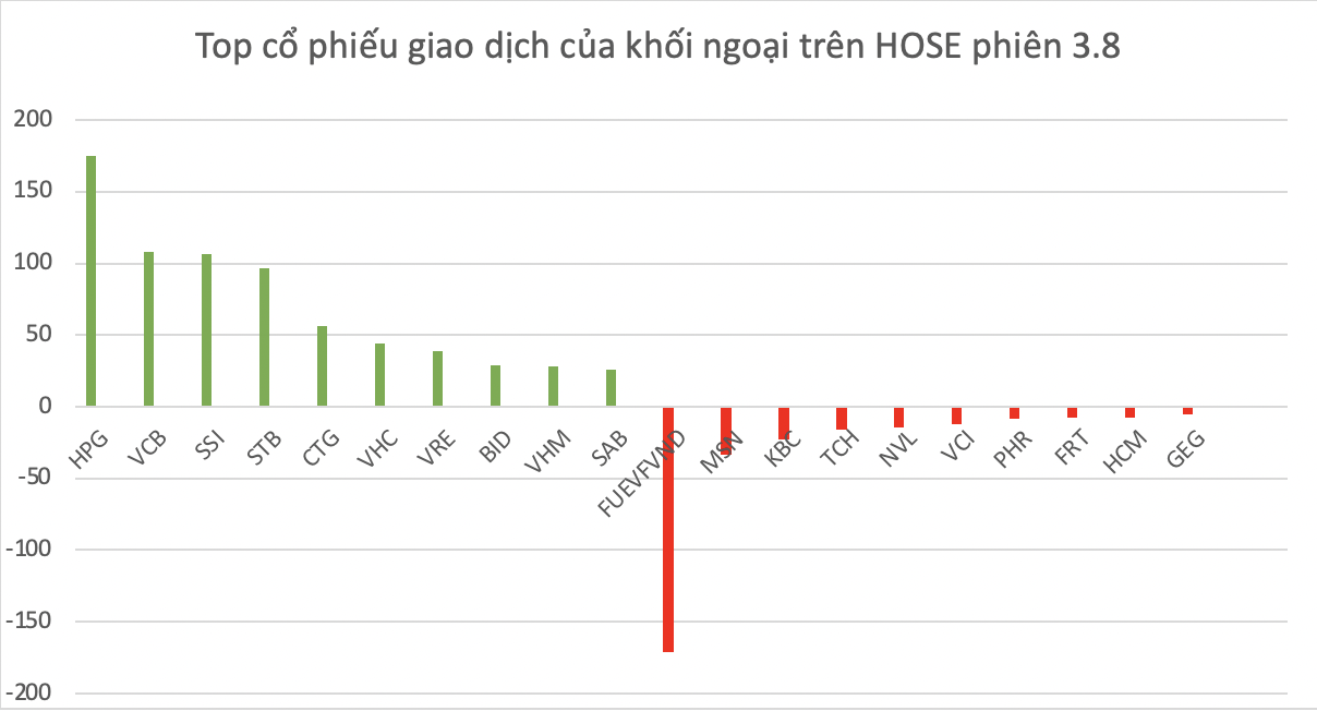 Top mã chứng khoán được khối ngoại giao dịch trên HOSE trong phiên 3.8.