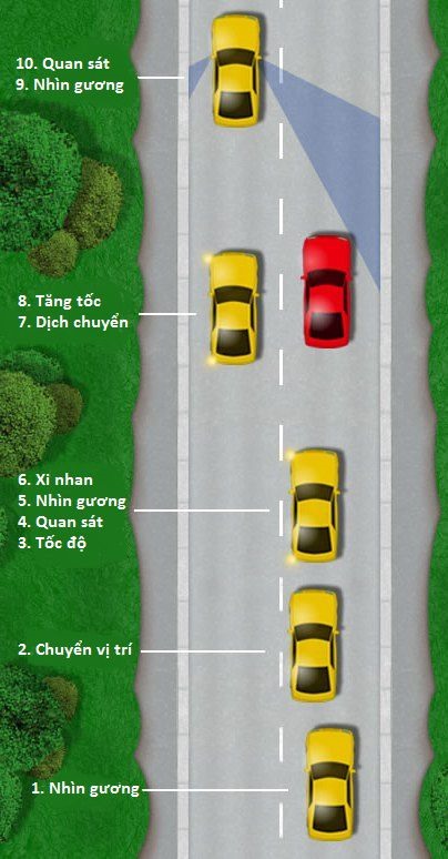 Nếu muốn vượt phương tiện khác trên đường trường, đầu tiên cần quan sát kỹ làn đường, chỉ vượt khi thấy đường đủ thông thoáng và có thể vượt an toàn. Trong khi vượt, phải bật xi nhan trái có thể nháy pha để báo hiệu cho xe phía trước đồng thời gian tốc độ ổn định, chú ý quan sát gương chiếu hậu để chắc chắn không có xe nào khác vượt từ phía sau. Khi nào thấy xe phía trước bật xi nhan phải đồng ý cho vượt thì mới tăng tốc, khi đã tạo được khoảng cách an toàn thì bật xi nhan phải để nhập vào làn đường cũ. Không nên tuỳ tiện hay chuyển làn liên tục vì điều này sẽ gây nguy hiểm cho bạn và các xe cùng tham gia giao thông.