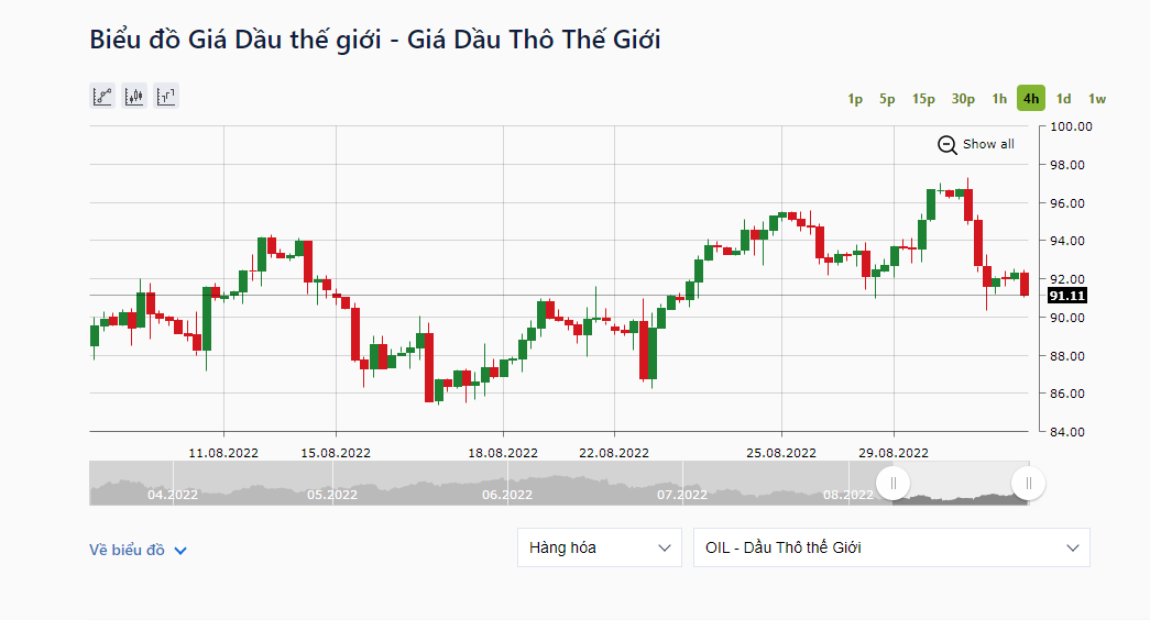 Dầu thô WTI của Mỹ giảm 5,37 USD, tương đương 5,5%, xuống mức 91,11 USD/thùng. Ảnh: IFCMarkets.