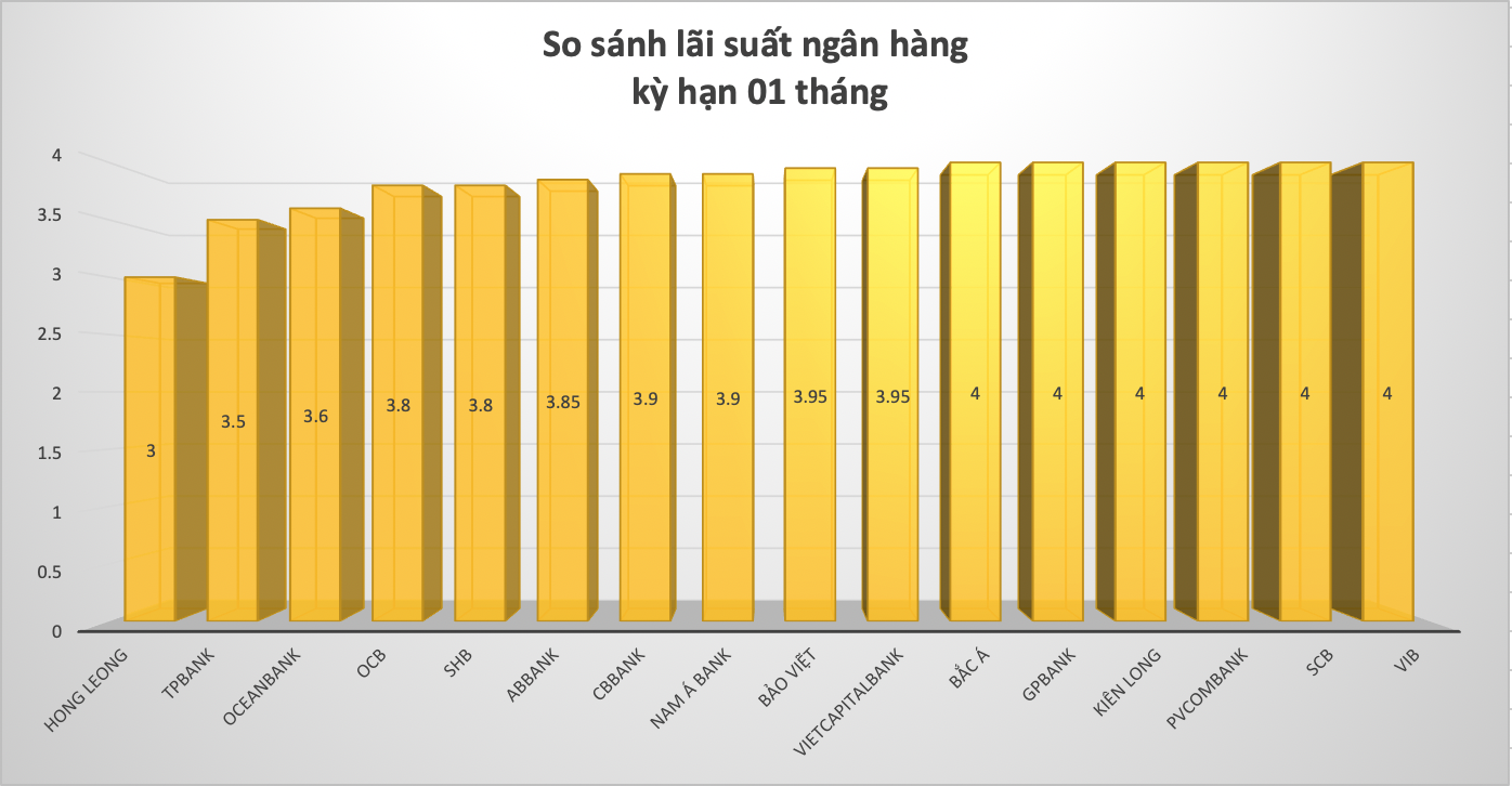 Lãi suất ngân hàng cao nhất kỳ hạn 1 tháng (hình thức gửi tiết kiệm Online). Đồ hoạ: Hương. Ng