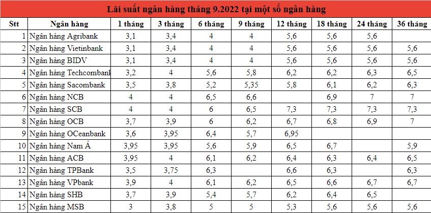 Biểu lãi suất một số kỳ hạn của các ngân hàng trong tháng 9.2022. Đồ hoạ: M.H