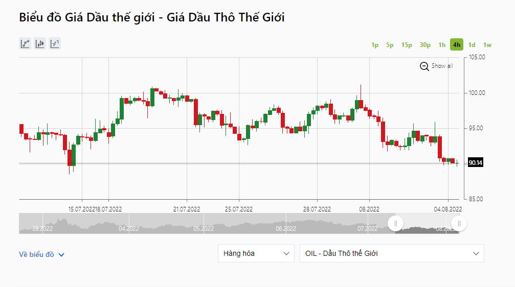 Giá dầu thô ngọt nhẹ WTI của Mỹ giao tháng 9 giảm 3,76 USD (tương đương 4%) xuống 90,14 USD/thùng. Ảnh: IFCMarkets.